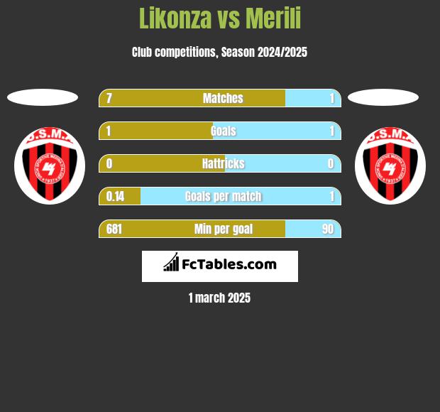 Likonza vs Merili h2h player stats