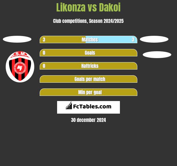 Likonza vs Dakoi h2h player stats