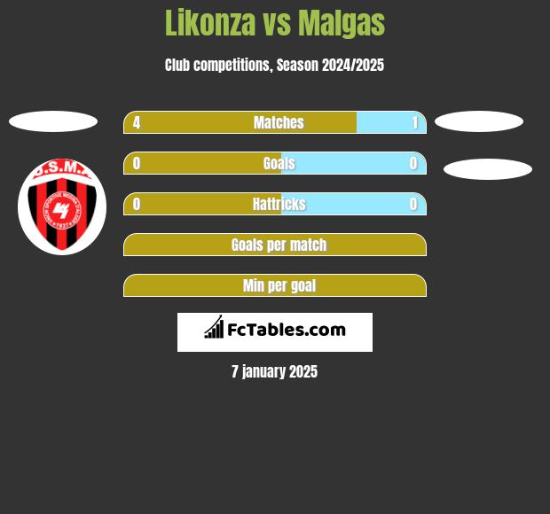 Likonza vs Malgas h2h player stats