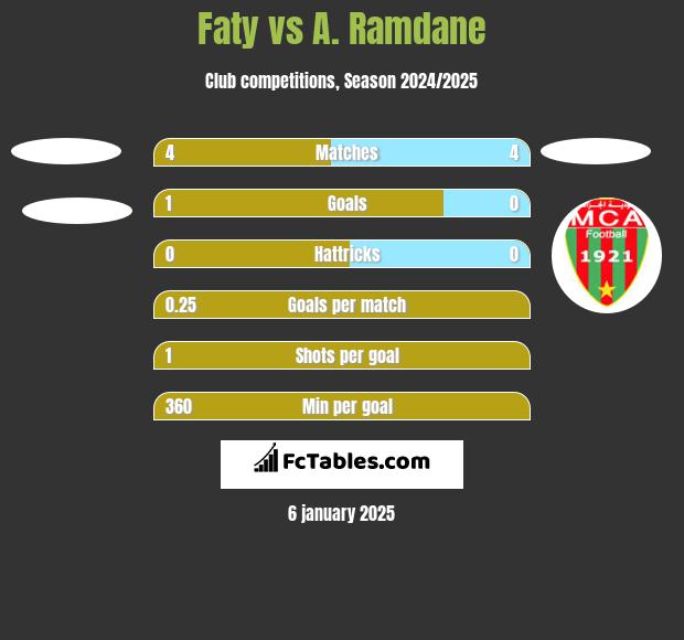 Faty vs A. Ramdane h2h player stats