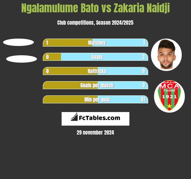 Ngalamulume Bato vs Zakaria Naidji h2h player stats