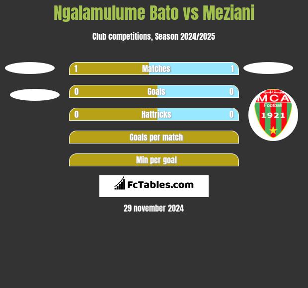 Ngalamulume Bato vs Meziani h2h player stats