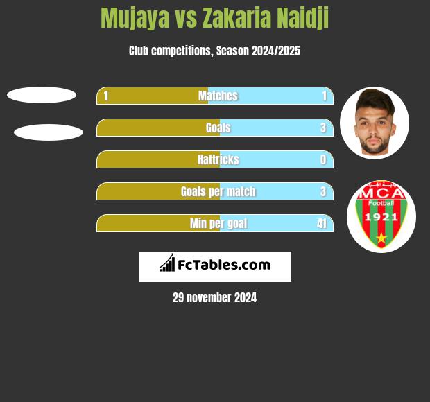 Mujaya vs Zakaria Naidji h2h player stats