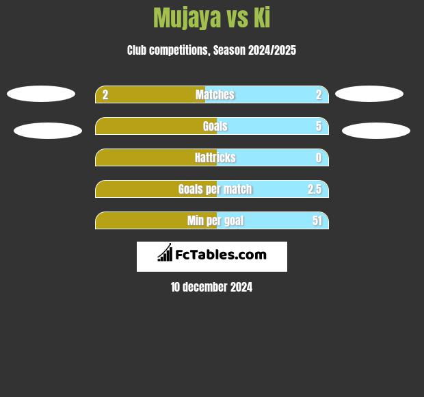 Mujaya vs Ki h2h player stats