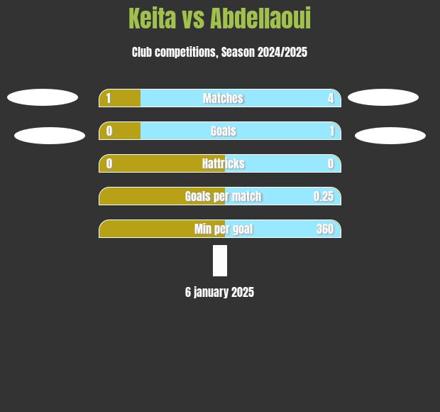 Keita vs Abdellaoui h2h player stats