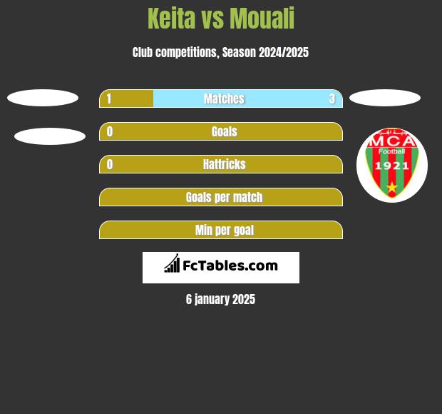 Keita vs Mouali h2h player stats