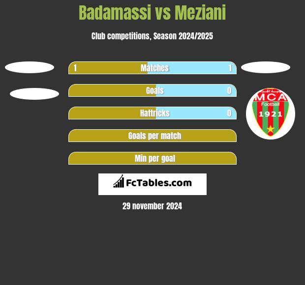 Badamassi vs Meziani h2h player stats