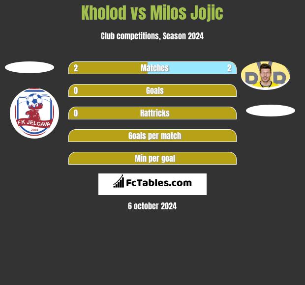 Kholod vs Milos Jojić h2h player stats