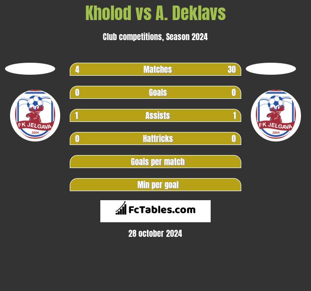 Kholod vs A. Deklavs h2h player stats