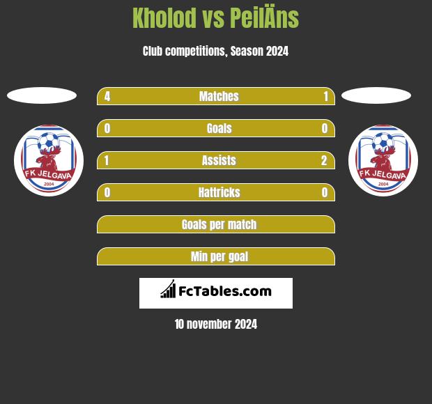 Kholod vs PeilÄns h2h player stats