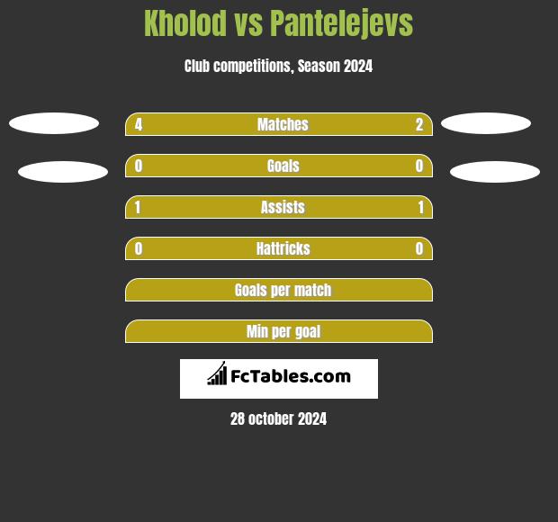 Kholod vs Pantelejevs h2h player stats