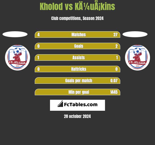 Kholod vs KÄ¼uÅ¡kins h2h player stats