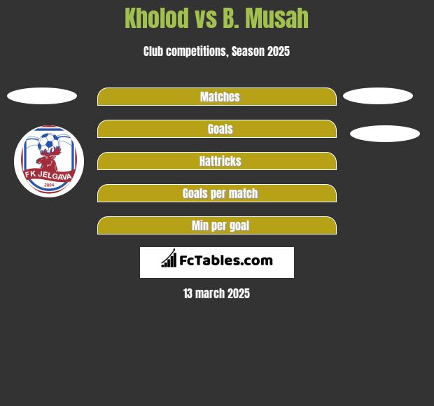 Kholod vs B. Musah h2h player stats