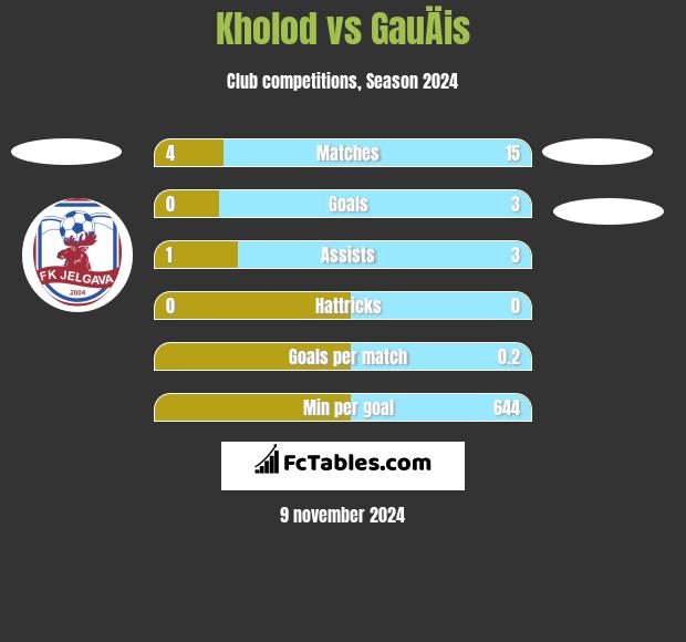 Kholod vs GauÄis h2h player stats