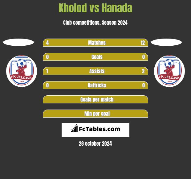 Kholod vs Hanada h2h player stats