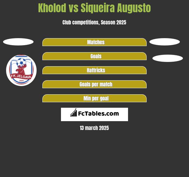 Kholod vs Siqueira Augusto h2h player stats