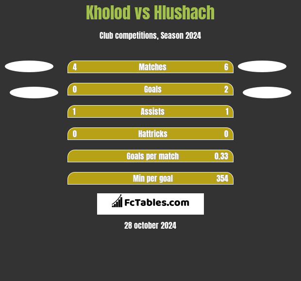 Kholod vs Hlushach h2h player stats