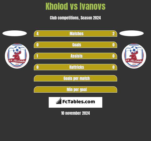 Kholod vs Ivanovs h2h player stats