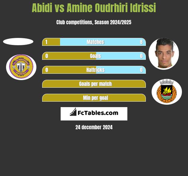 Abidi vs Amine Oudrhiri Idrissi h2h player stats