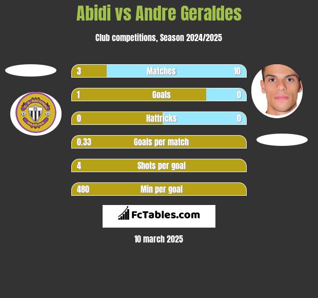 Abidi vs Andre Geraldes h2h player stats