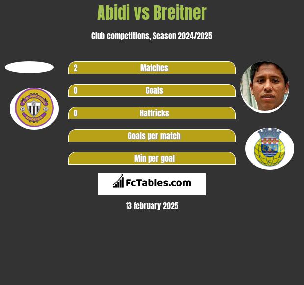 Abidi vs Breitner h2h player stats