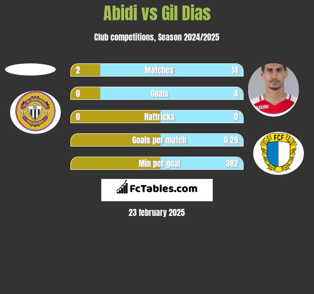 Abidi vs Gil Dias h2h player stats