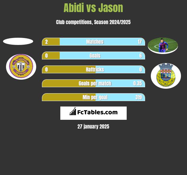 Abidi vs Jason h2h player stats