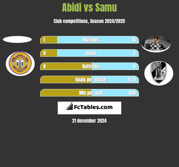 Abidi vs Samu h2h player stats