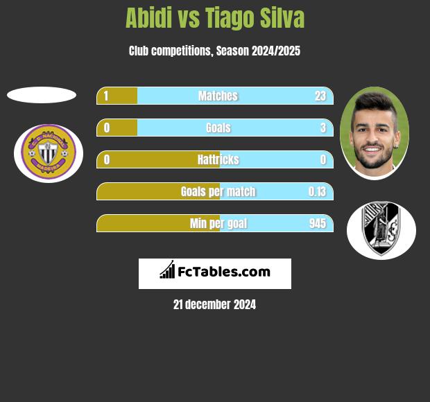 Abidi vs Tiago Silva h2h player stats