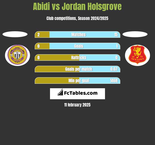 Abidi vs Jordan Holsgrove h2h player stats