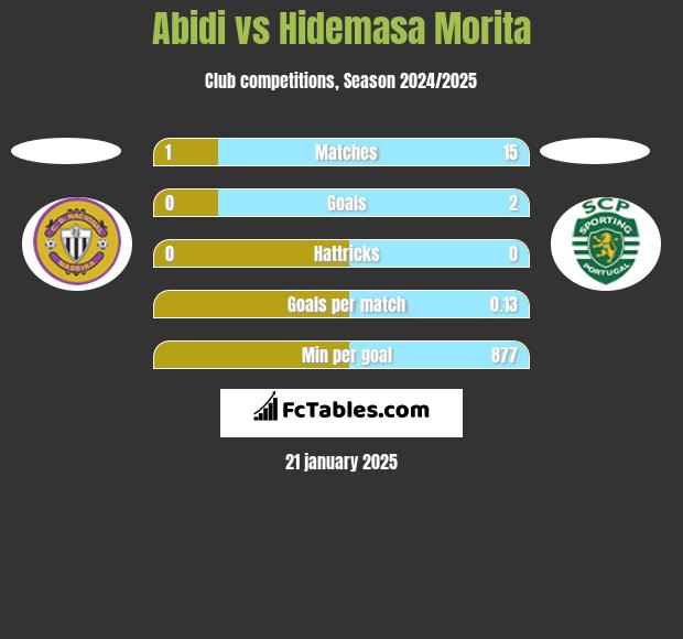 Abidi vs Hidemasa Morita h2h player stats