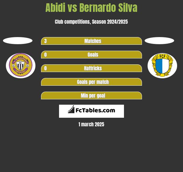 Abidi vs Bernardo Silva h2h player stats