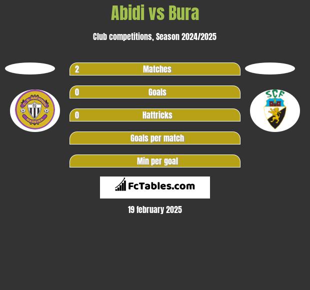 Abidi vs Bura h2h player stats