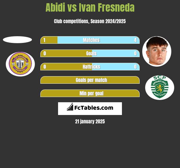 Abidi vs Ivan Fresneda h2h player stats