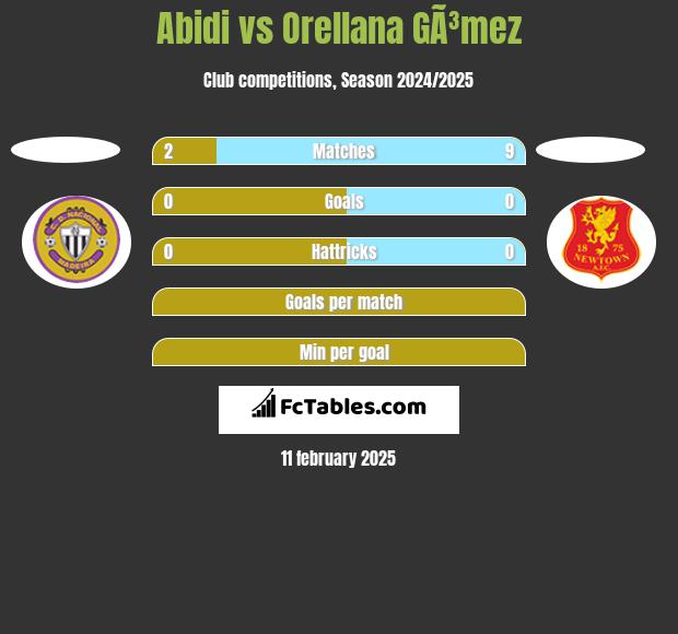 Abidi vs Orellana GÃ³mez h2h player stats