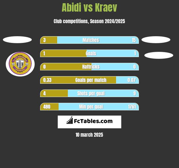 Abidi vs Kraev h2h player stats