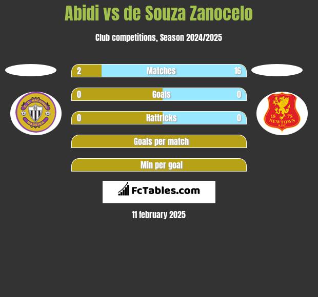 Abidi vs de Souza Zanocelo h2h player stats