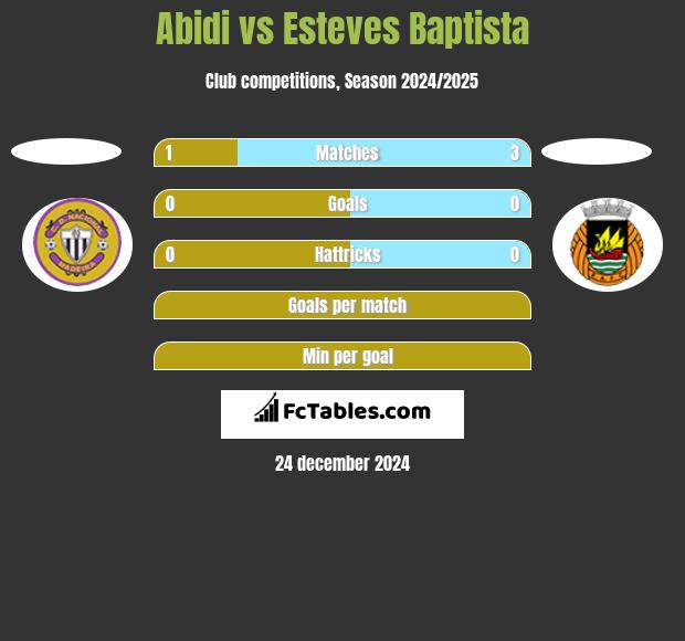 Abidi vs Esteves Baptista h2h player stats