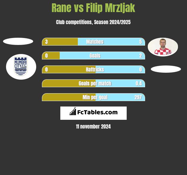 Rane vs Filip Mrzljak h2h player stats