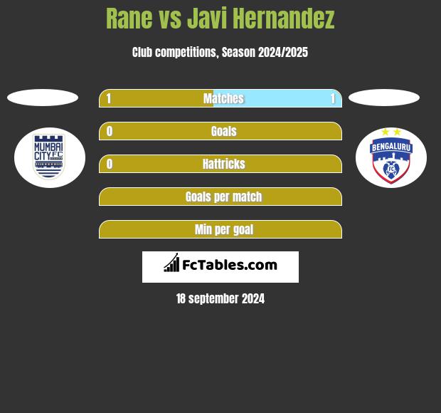 Rane vs Javi Hernandez h2h player stats