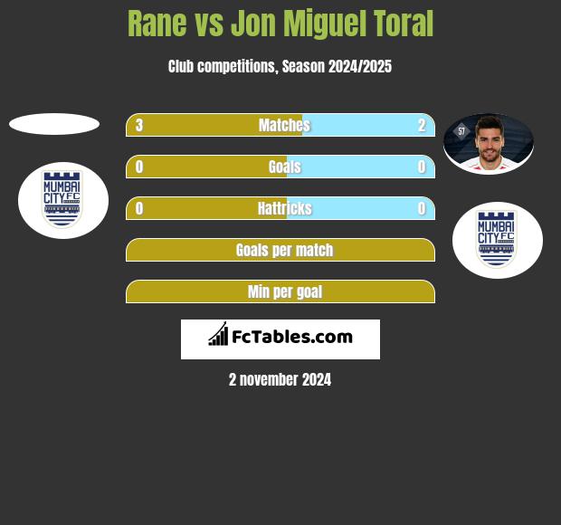 Rane vs Jon Miguel Toral h2h player stats