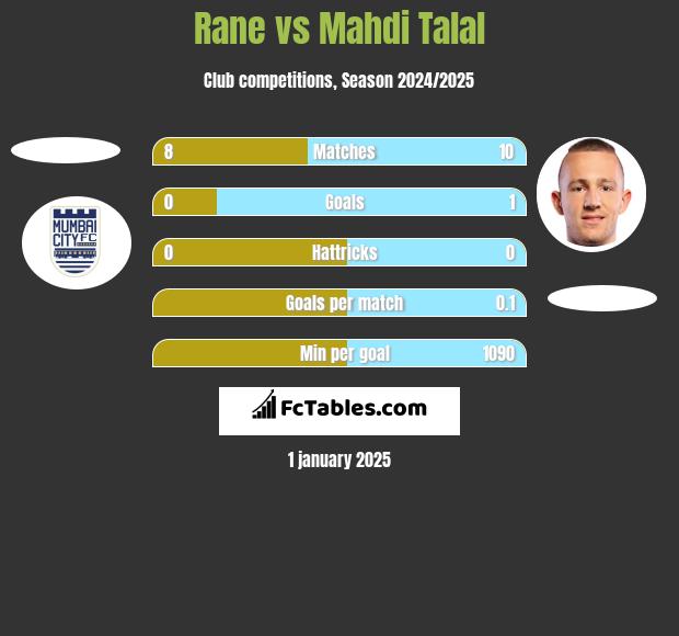 Rane vs Mahdi Talal h2h player stats