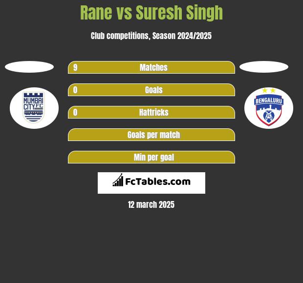 Rane vs Suresh Singh h2h player stats