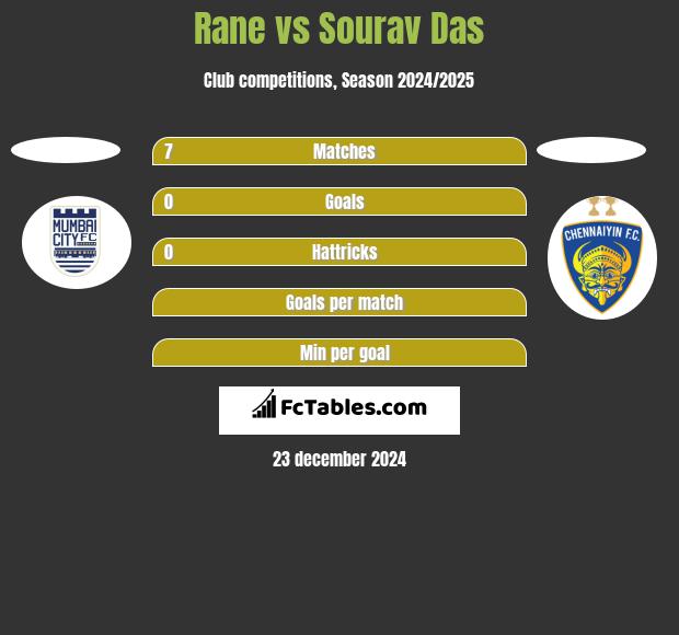 Rane vs Sourav Das h2h player stats