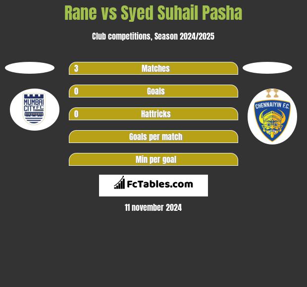 Rane vs Syed Suhail Pasha h2h player stats