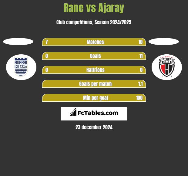 Rane vs Ajaray h2h player stats