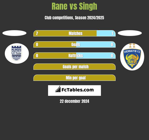 Rane vs Singh h2h player stats