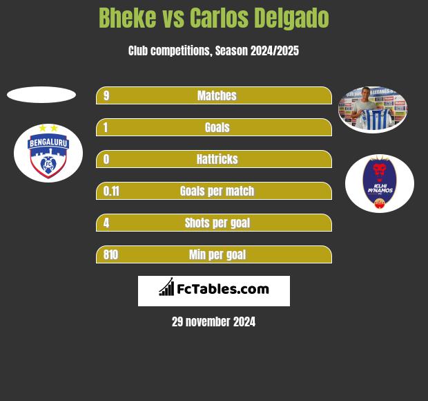 Bheke vs Carlos Delgado h2h player stats