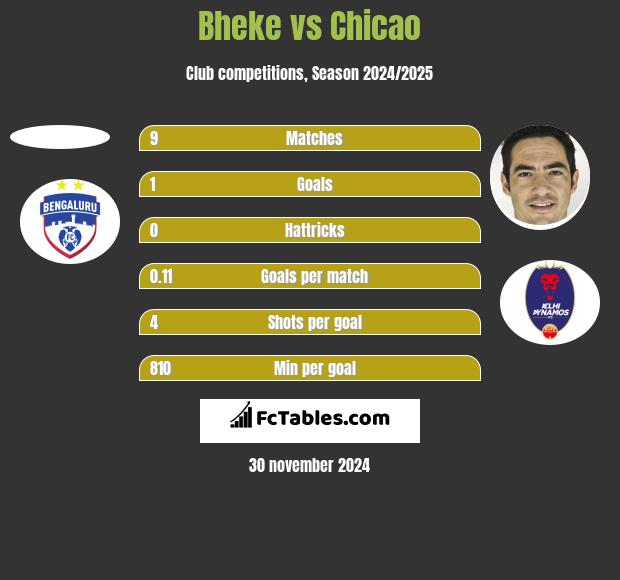 Bheke vs Chicao h2h player stats