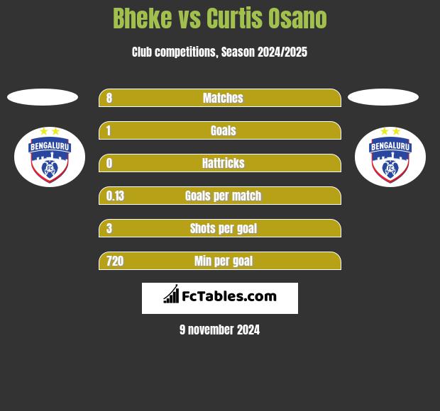 Bheke vs Curtis Osano h2h player stats